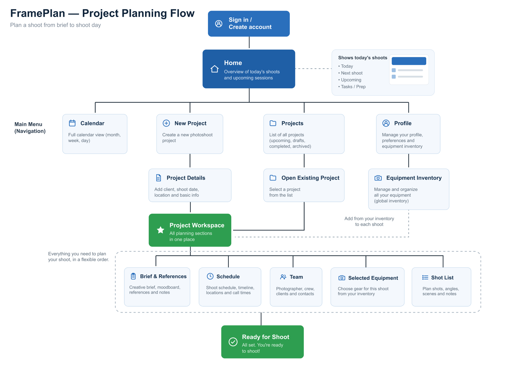 FramePlan, Project Planning Flow diagram