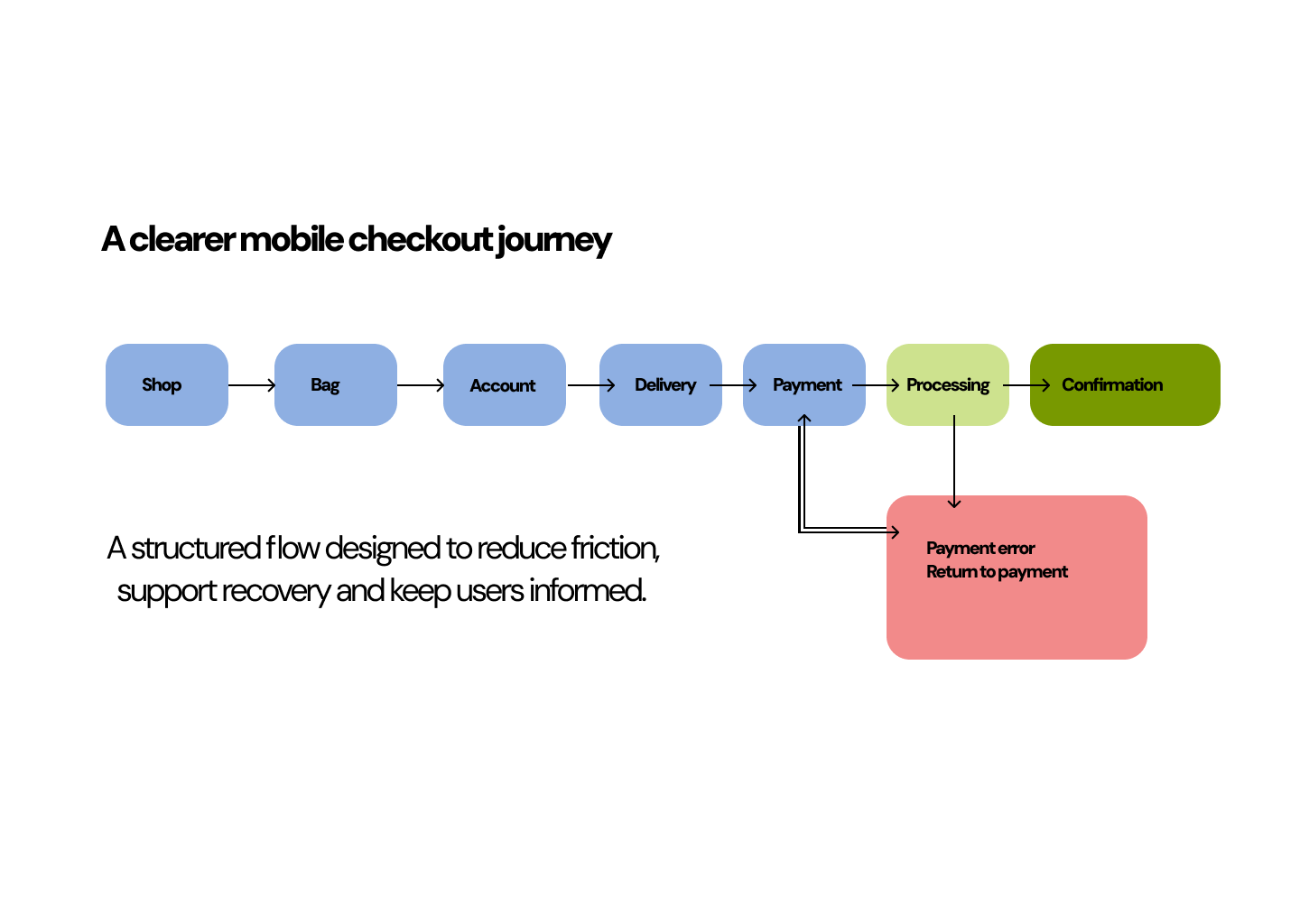 STRIDE checkout flow diagram, Shop, Bag, Account, Delivery, Payment, Processing and Confirmation, with a payment-error recovery branch returning to Payment